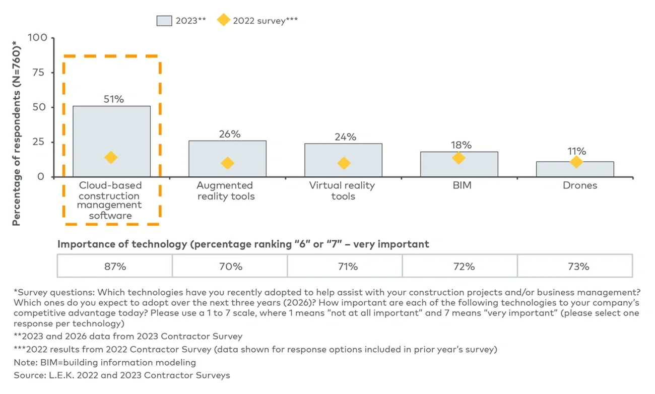 US contractor technology adoption, by technology type (2023 and 2026)