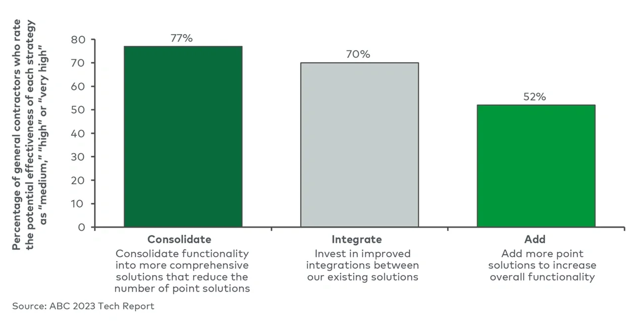 Strategies identiﬁed to signiﬁcantly improve the value of technology for contractors (2023)