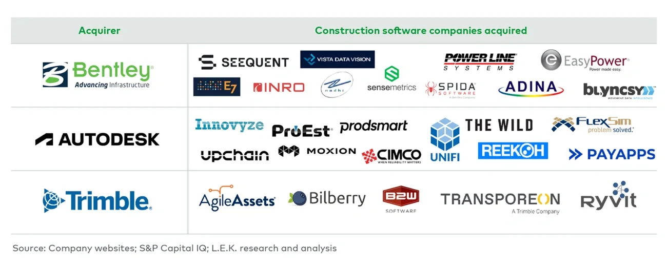 Top acquirers in the construction software space (2021-23)