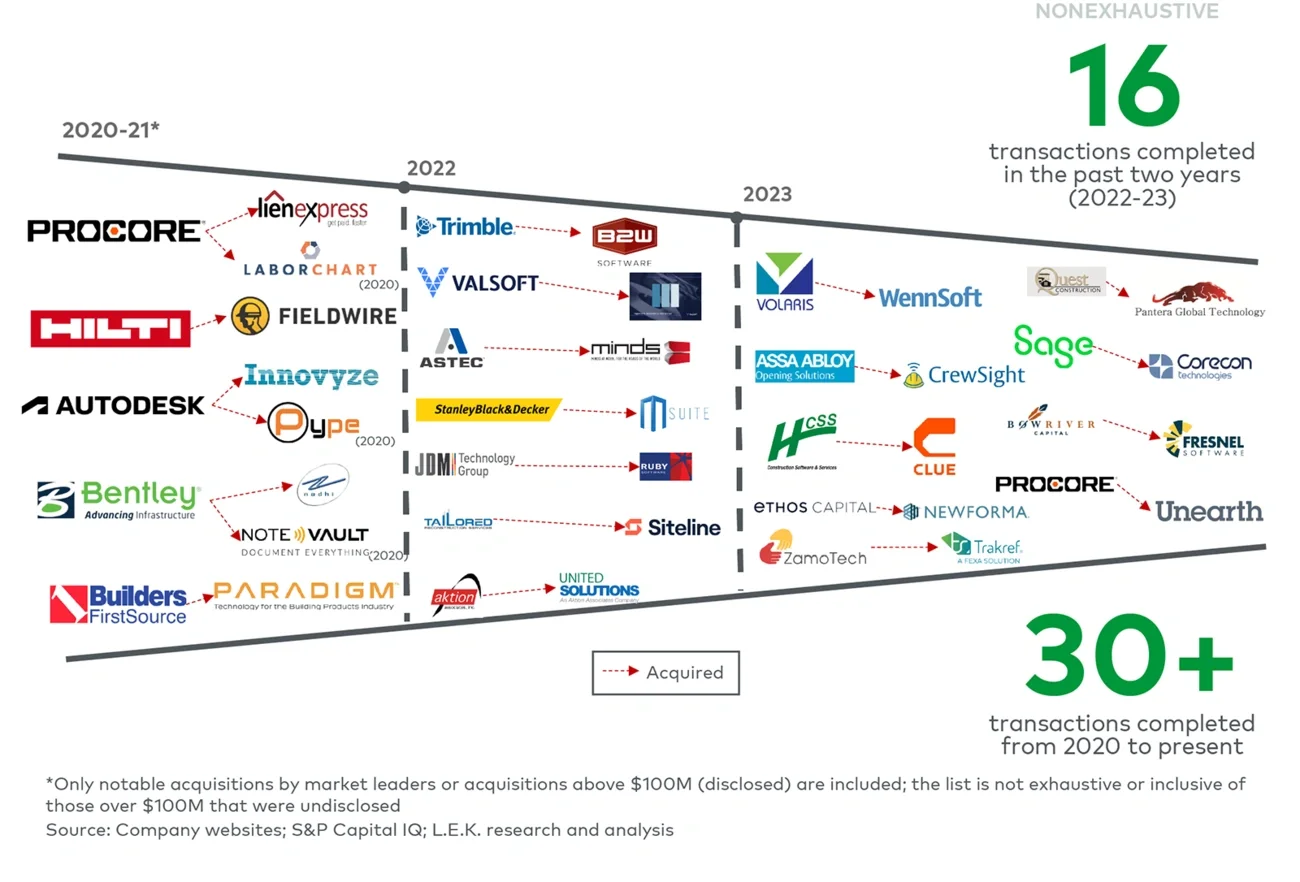 Construction management software M&A activity
