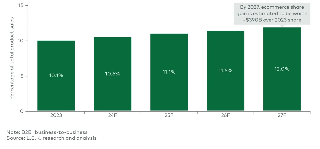 Percentage of B2B product sales via ecommerce (2023-27F) 