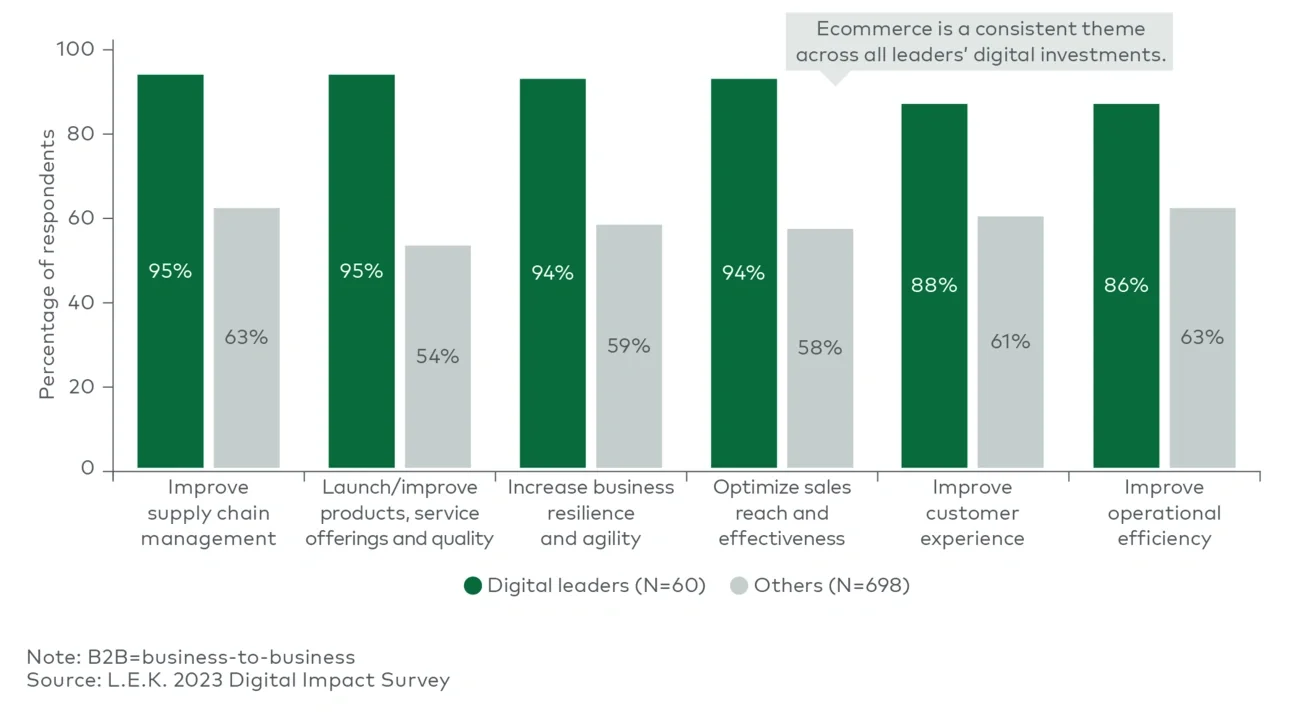 Digital investments’ degree of success for B2B firms, by business objective (2023) 