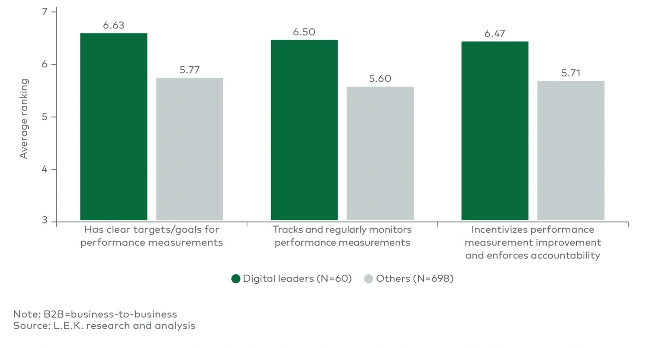 Digital investment success of B2B firms, by target measurement maturity (leaders vs others) (2023) 