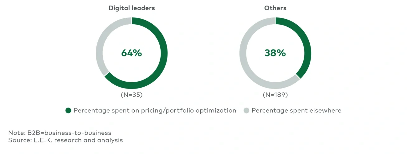 Prioritization of pricing and product portfolio optimization by B2B firms (2023) 