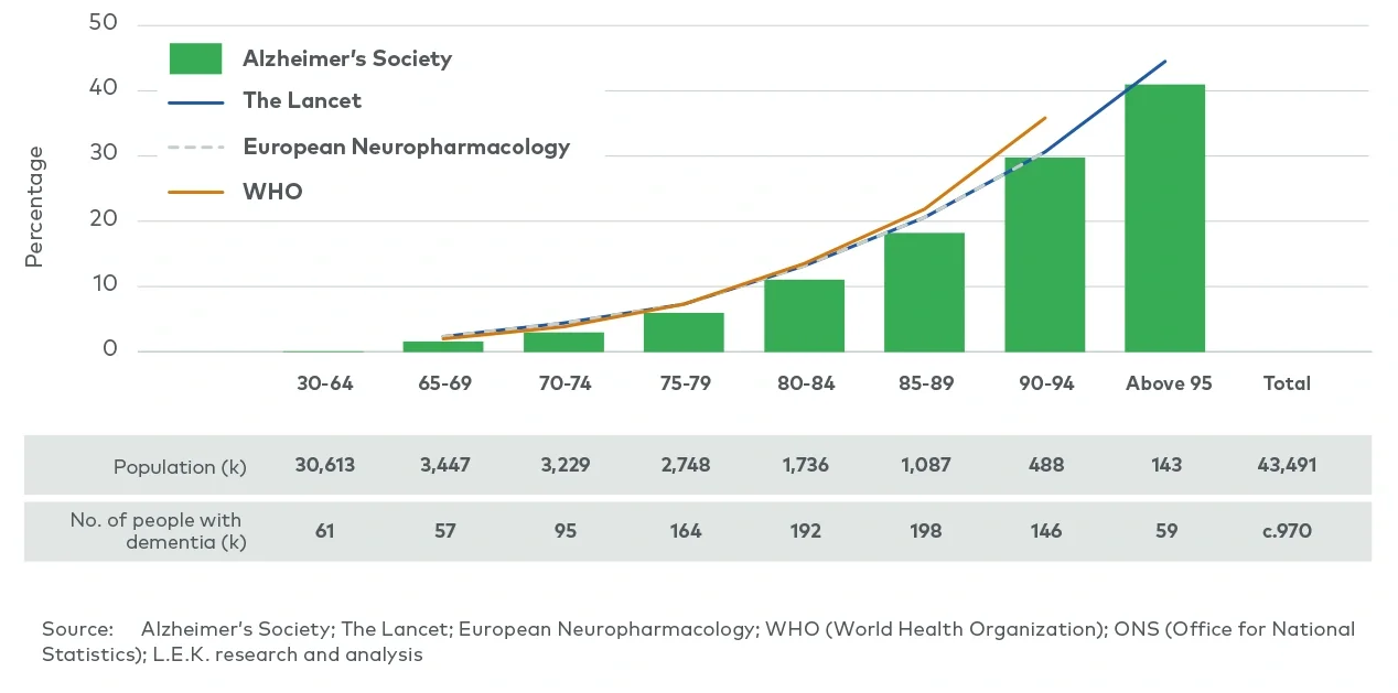 Prevalence of dementia by age cohort in the UK (2022)