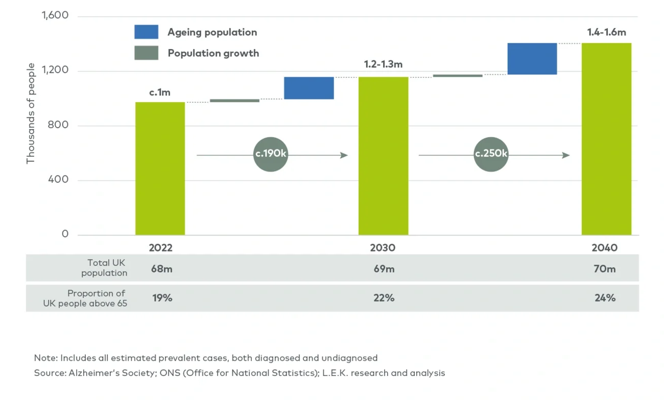 Drivers for forecast growth in number of people living with dementia in the UK (2022-2040)