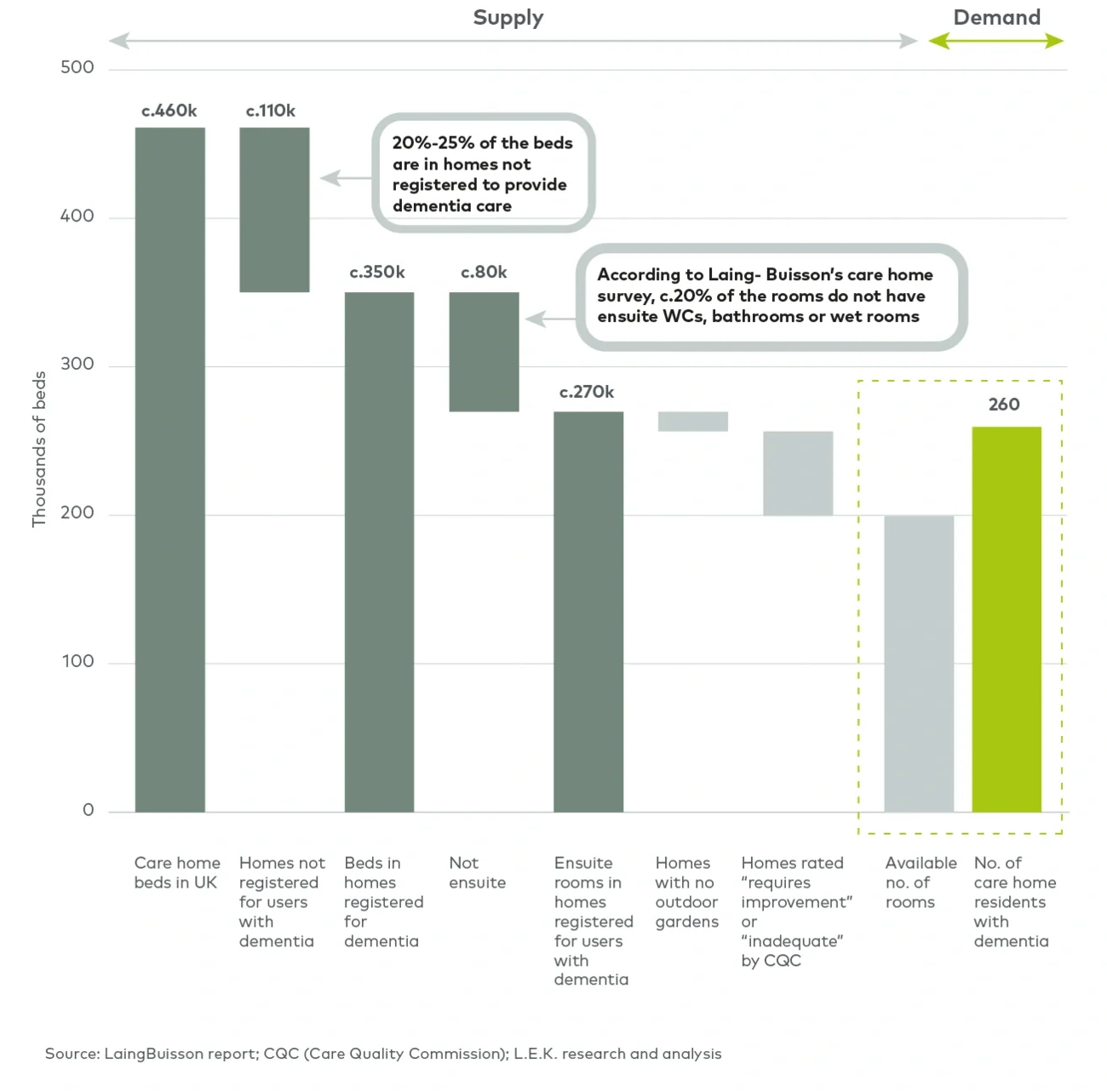 Care home capacity by key features (2022)