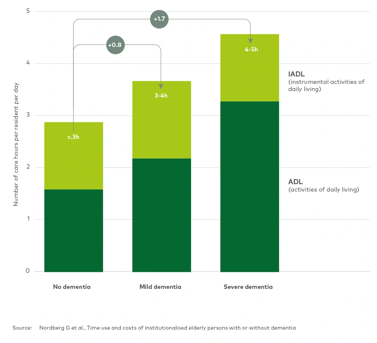 Amount of formal care residents receive per day