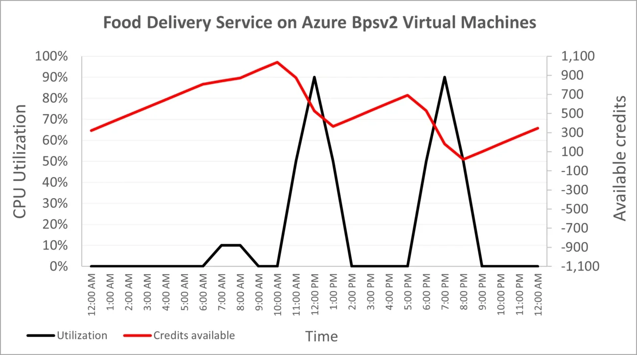  Food delivery service CPU on Azure virtual machines with burstable pricing model 