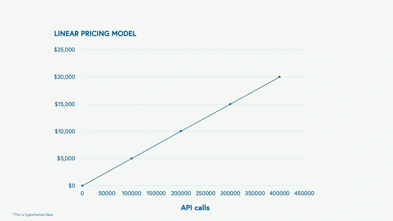 Hypothetical API call volumetric pricing model with overages 
