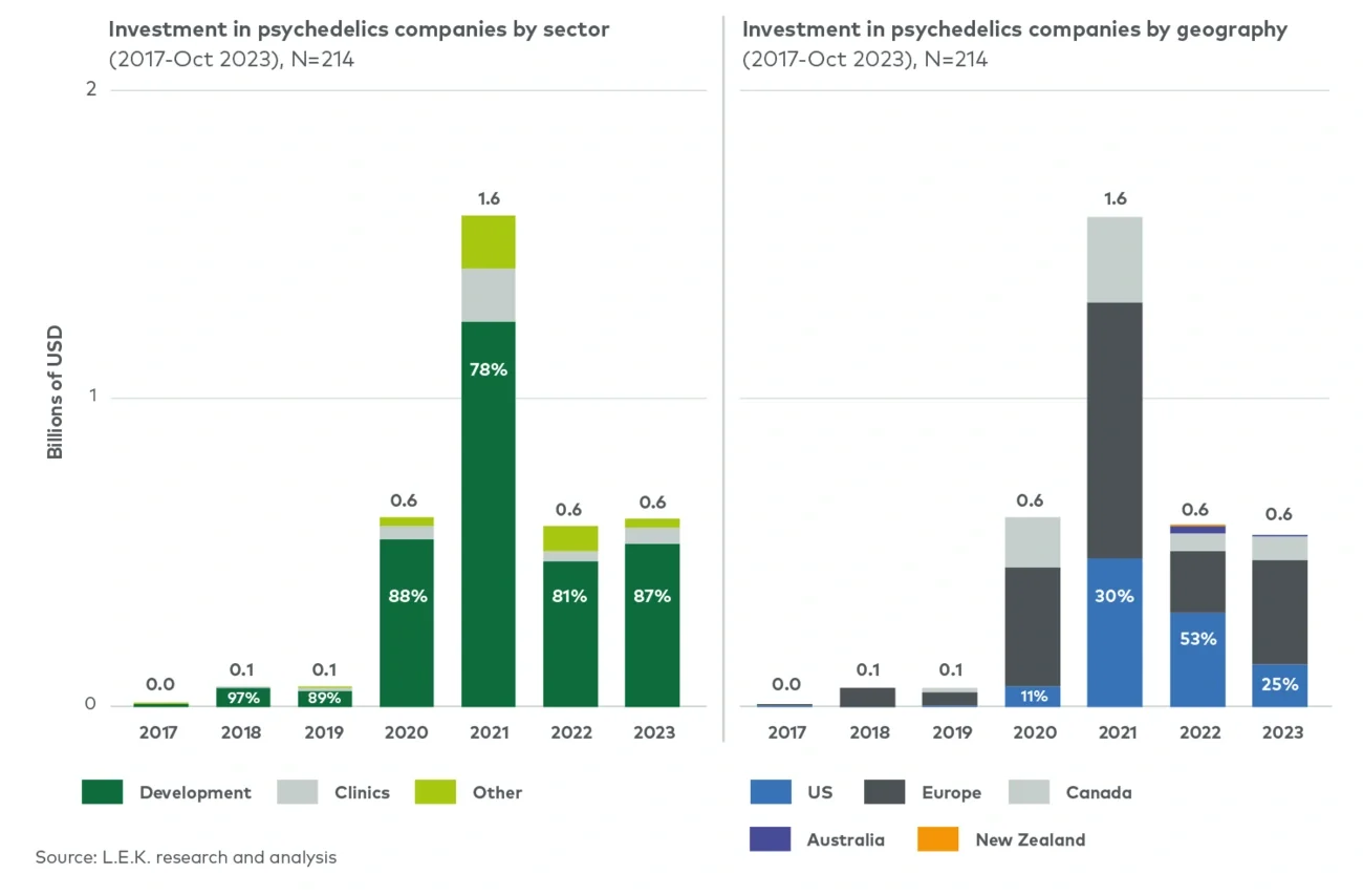 Investment in psychedelics companies by sector and by geography