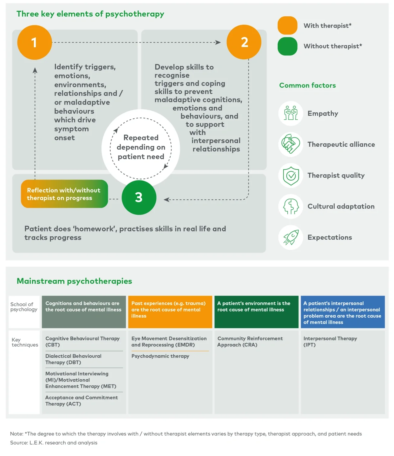 Overview of psychotherapies — key elements, common factors, and techniques