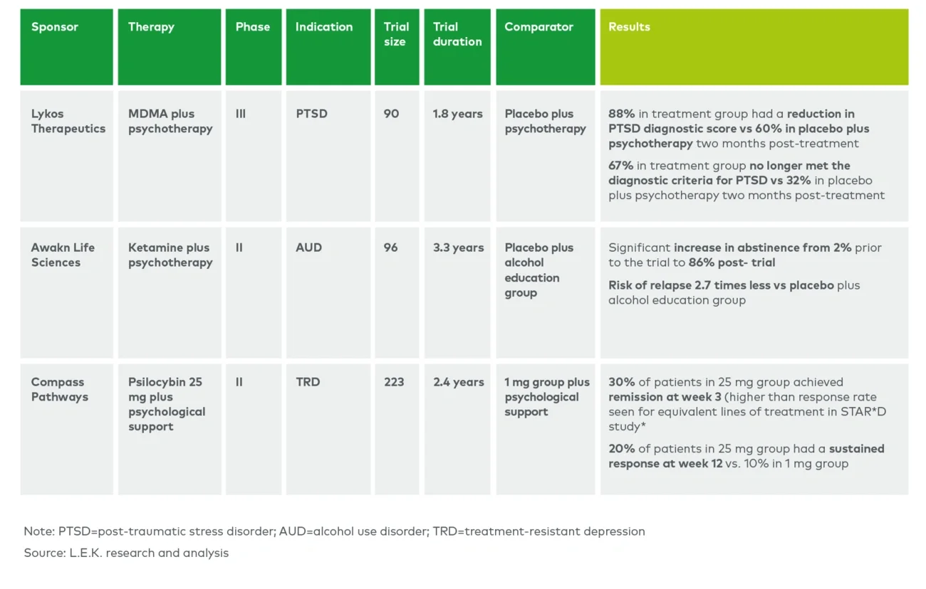 Trial details and readouts for a selection of late-stage psychedelics studies