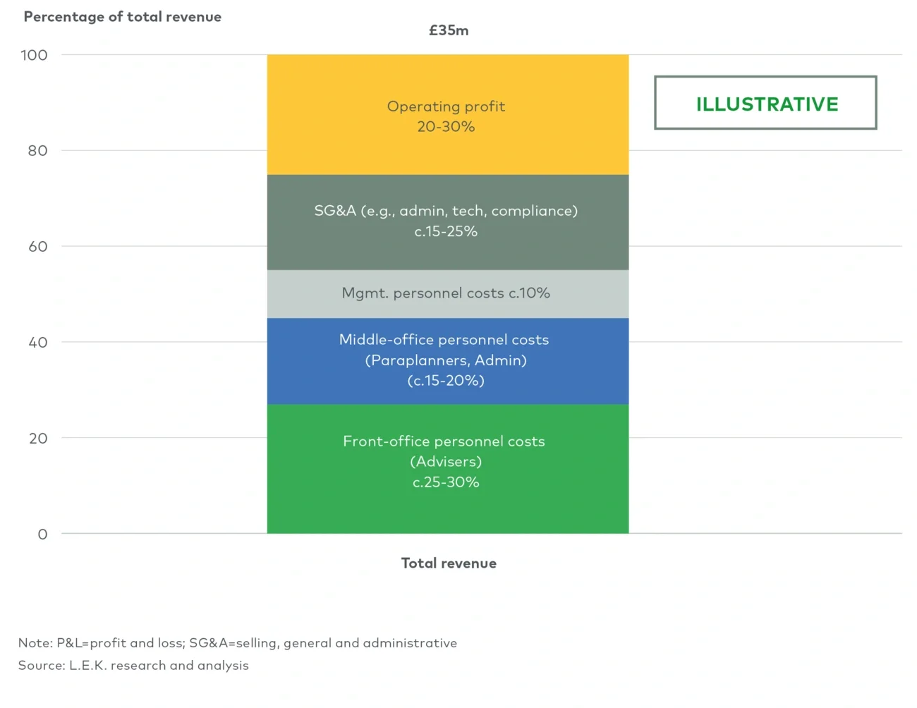 Illustrative P&L of a large advice firm in the UK 