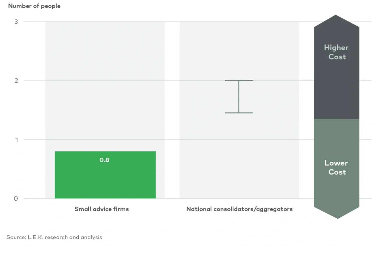 Number of paraplanners/admin per planner 