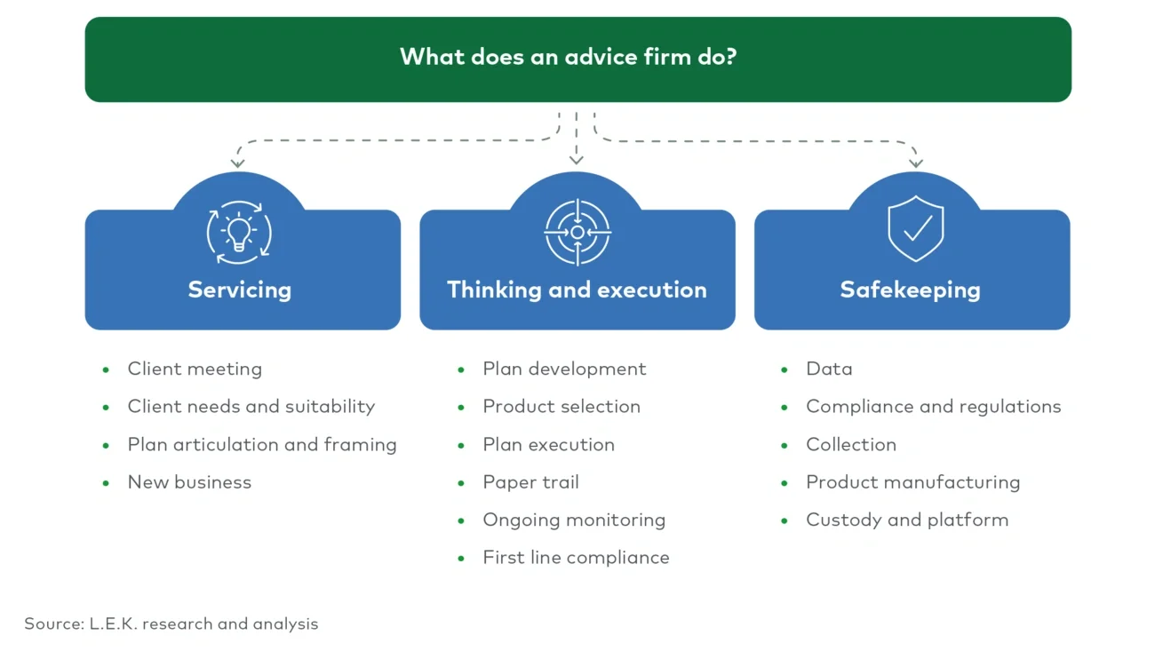 What does an advice firm do? 