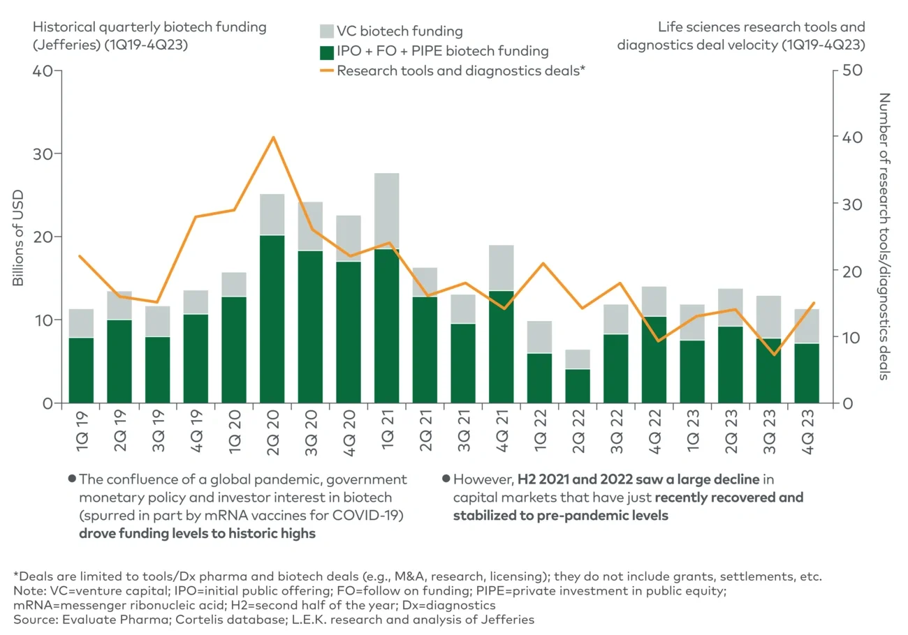 Biopharma funding and research tools/diagnostics deal velocity 