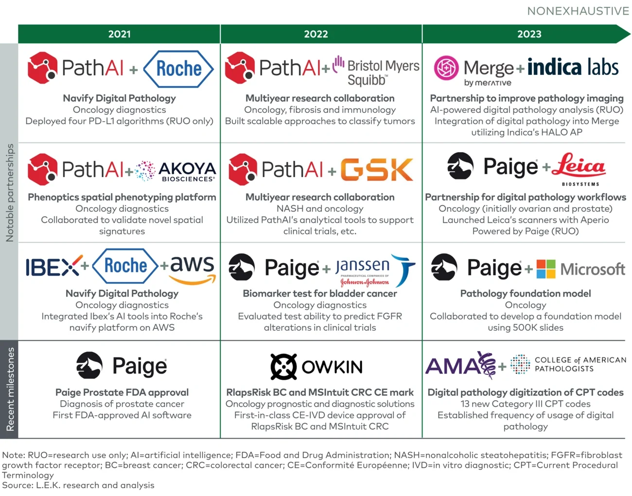 Timeline of milestones and notable deals in digital pathology