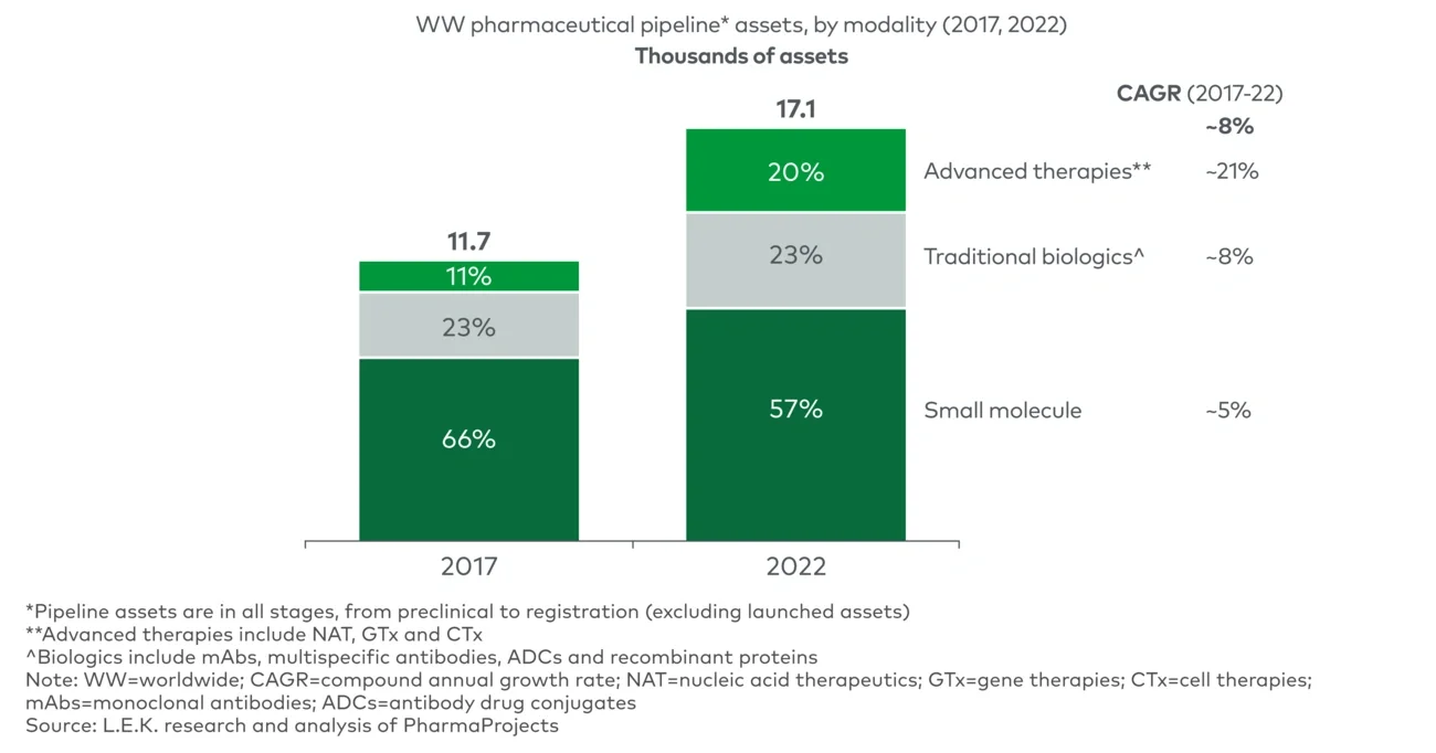 Global pharmaceutical pipeline mix shift toward advanced modalities 