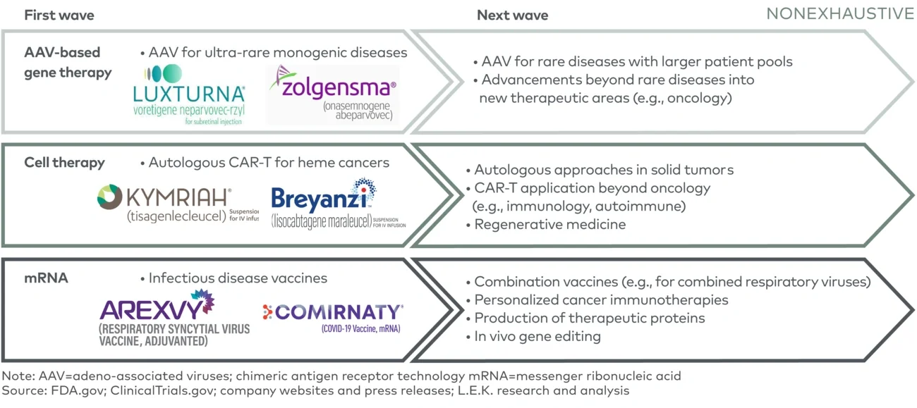 Emerging “next wave” of advanced therapy applications driving future bioprocessing needs 