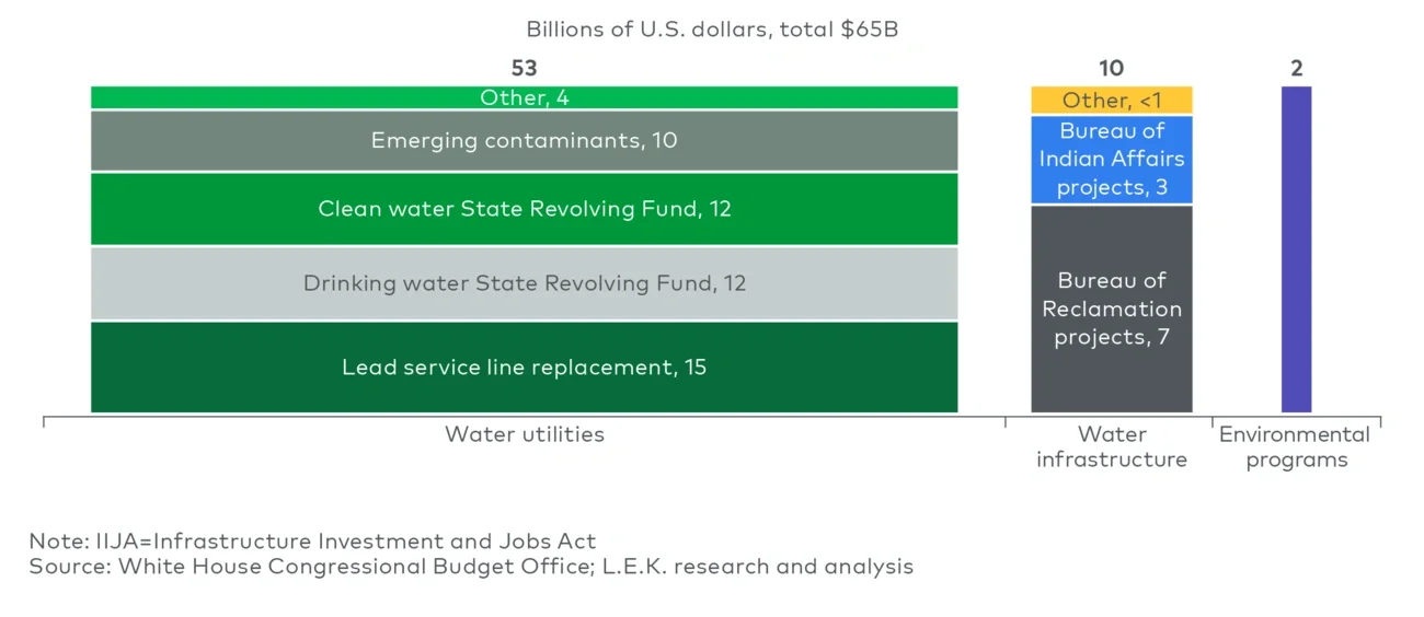 IIJA water funding by application 