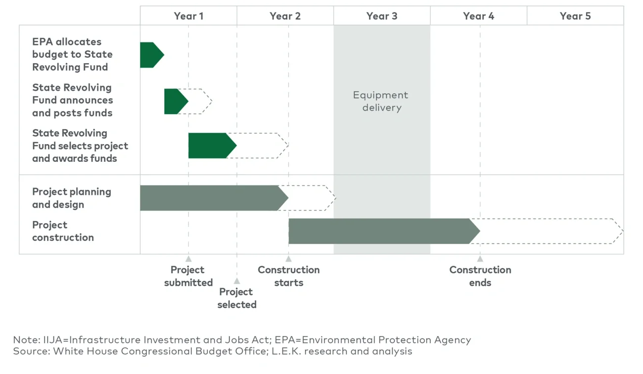 IIJA funding allocation and project timeline 