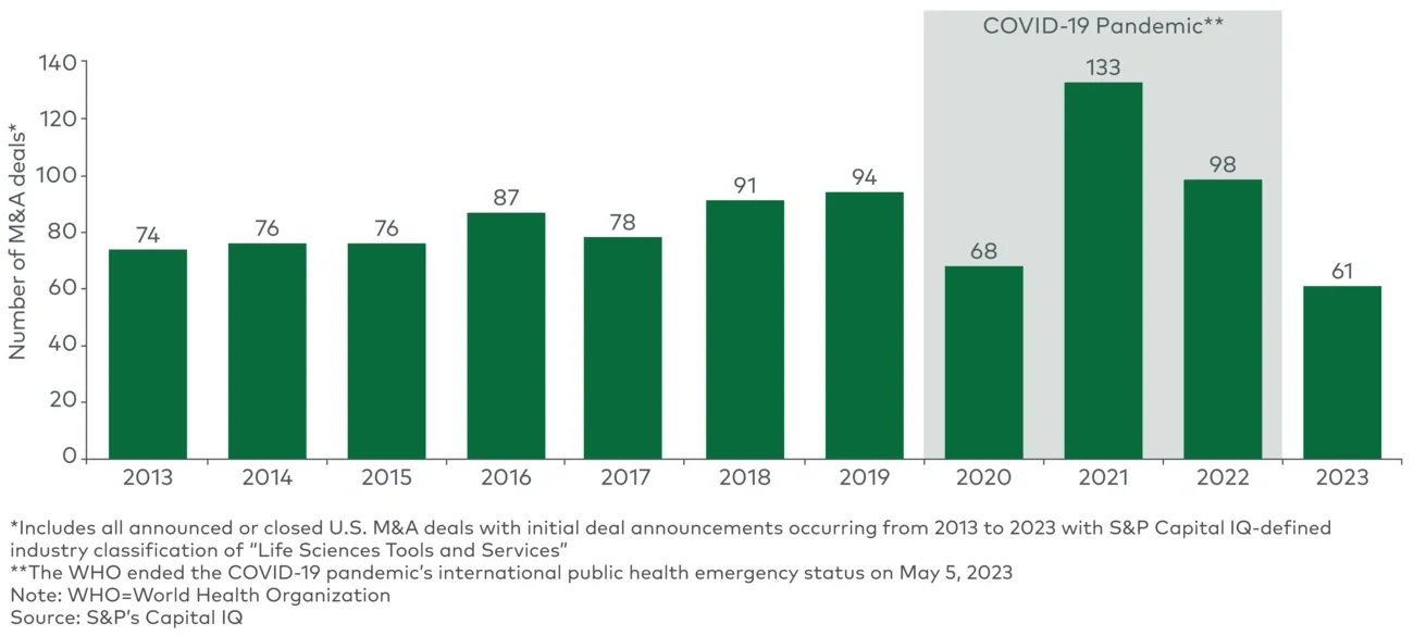 US life sciences tools and services M&A deals by volume, 2013-2023 