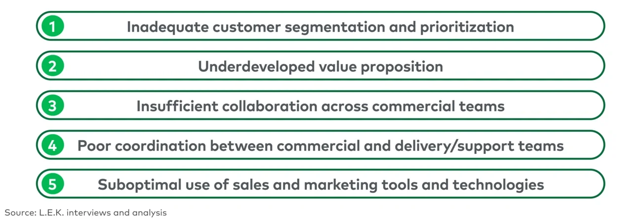 Five common pain points in life sciences tools and services commercial models 