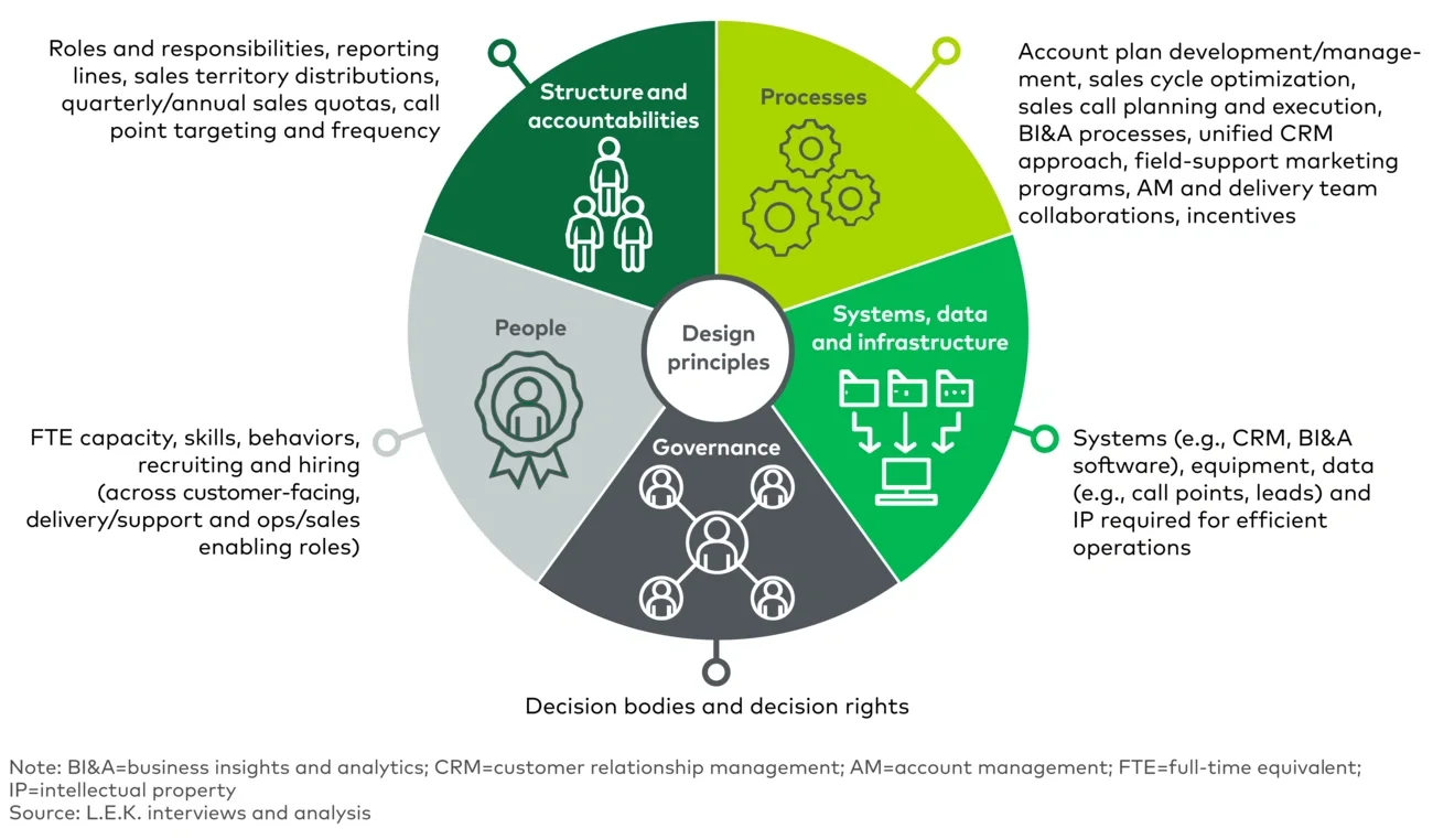 Dimensions of the corporate operating model (applied to the commercial organization) 