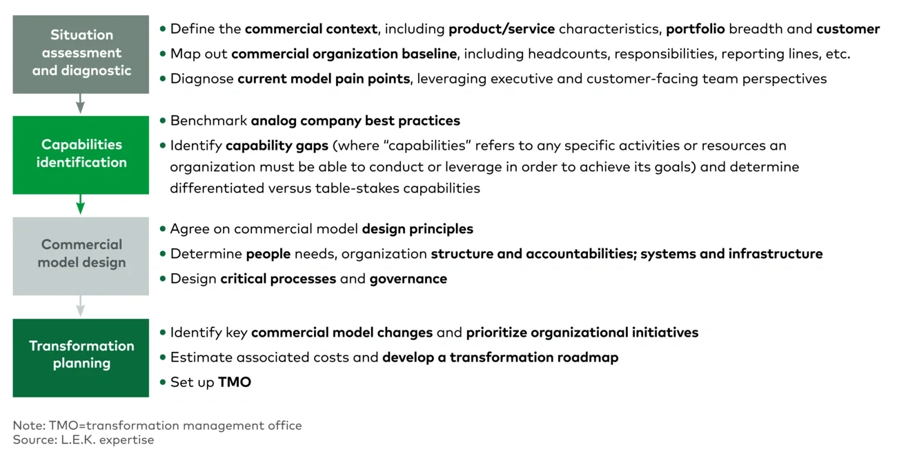 L.E.K. approach to commercial model design optimization 