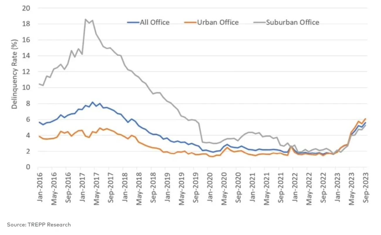 Office delinquency rates, by subtype