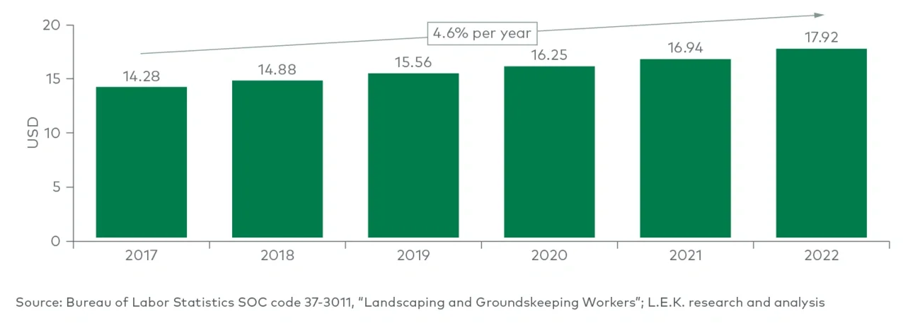 Average hourly wage for landscaping services (2017-22)
