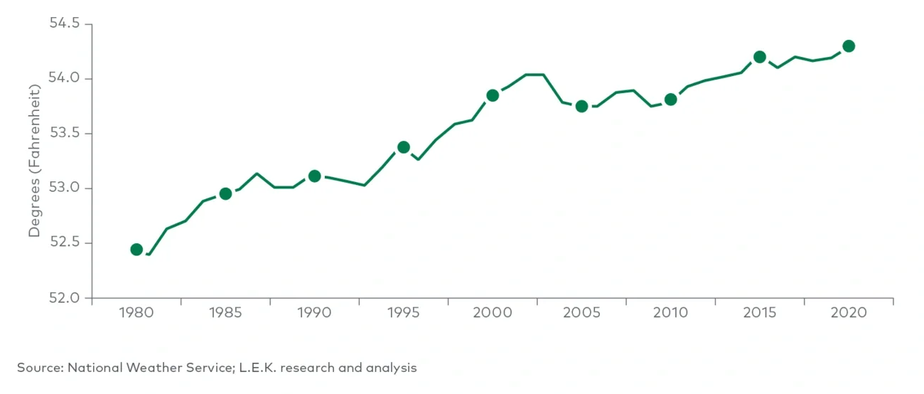Contiguous US 10-year average temperature (1980-2020)
