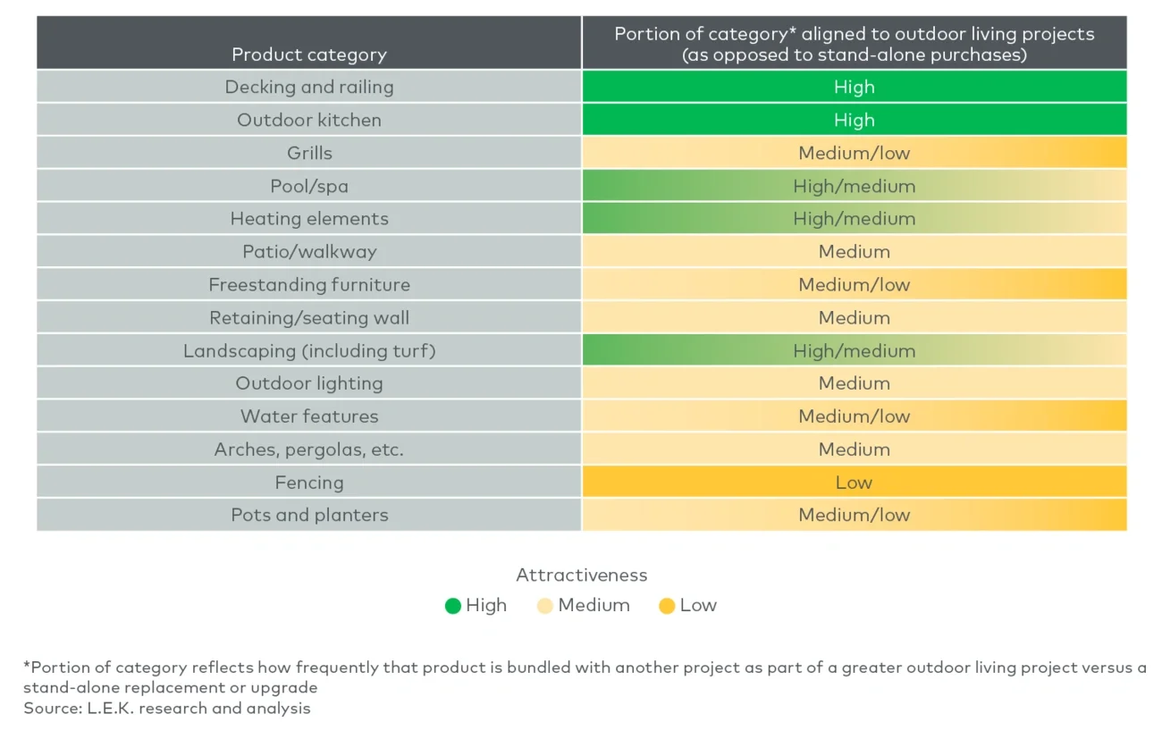 Portion of category aligned to outdoor products