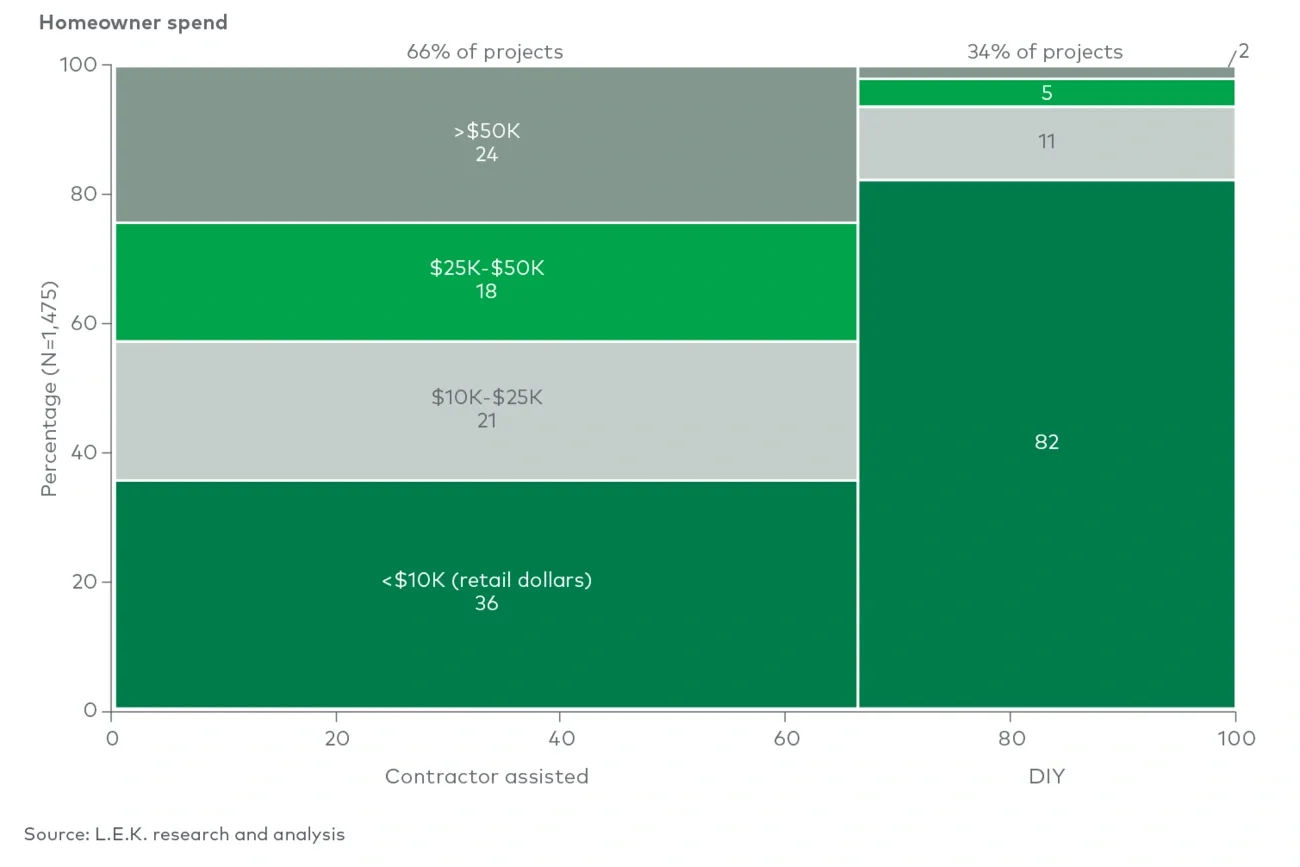 Average outdoor living project size