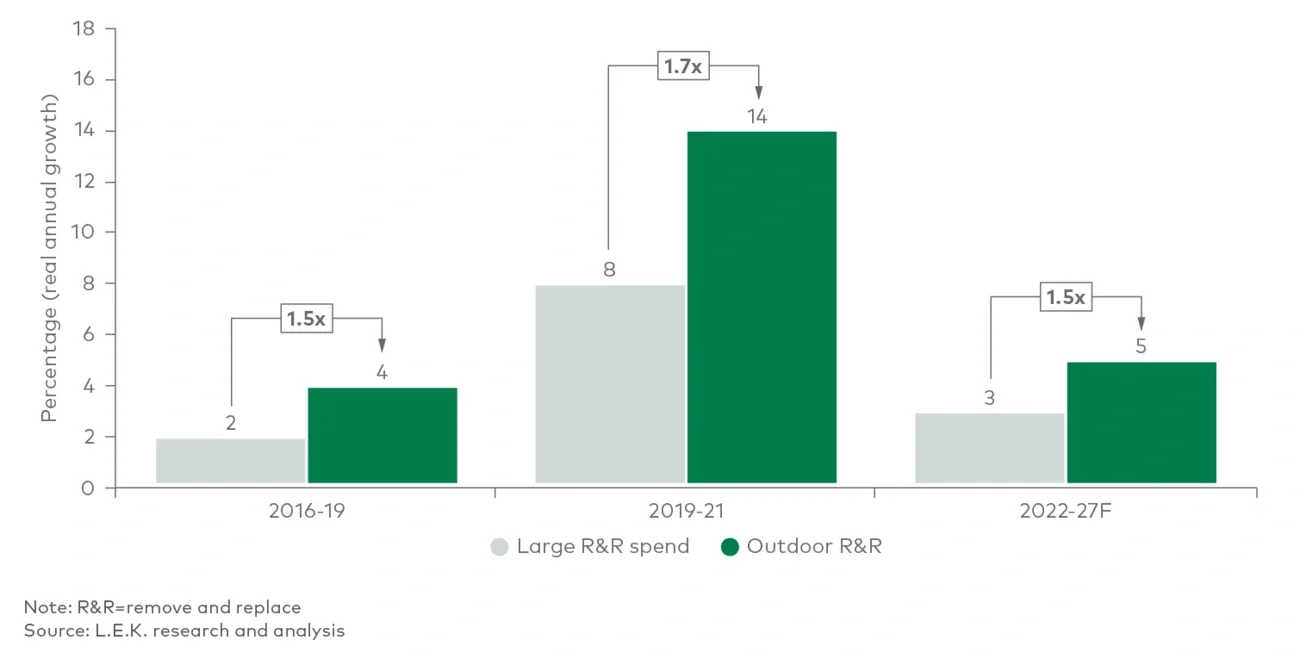US annual large R&R spend vs. outdoor R&R spend