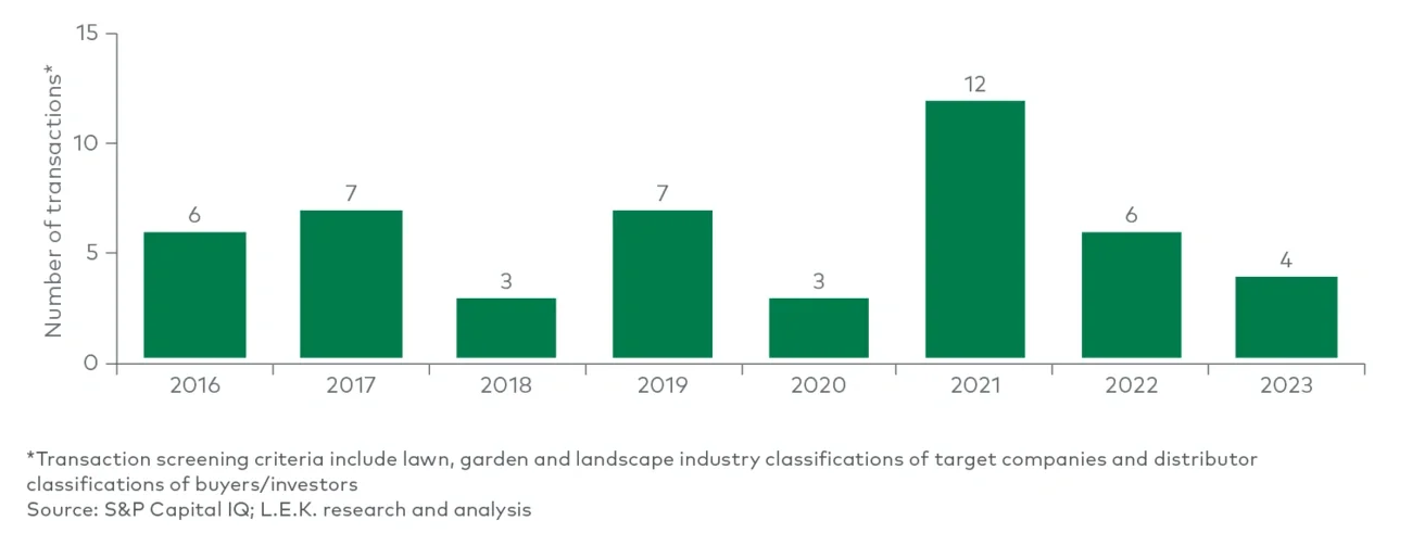 US commercial landscape distributor M&A transactions (2016-23)