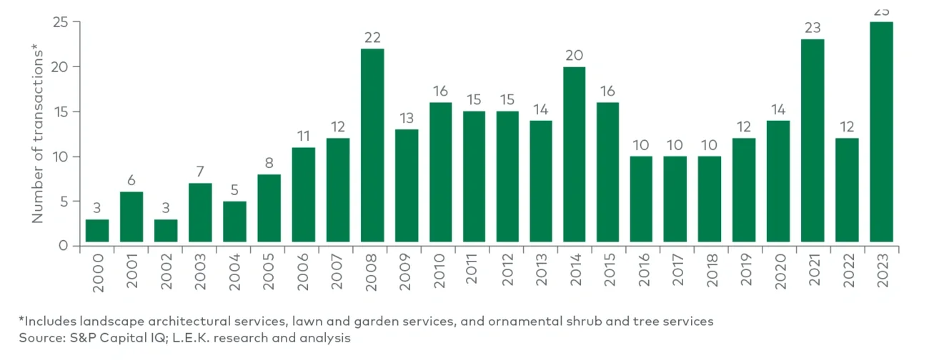 US commercial landscape maintenance M&A transactions (2000-2023)