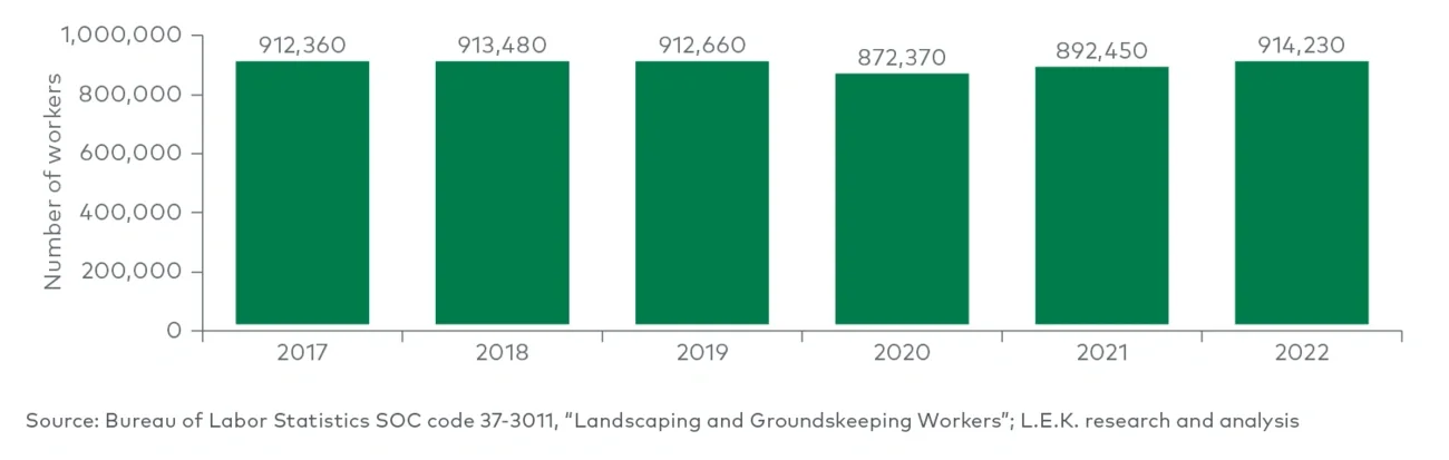 Total US landscaping employment (2017-22)