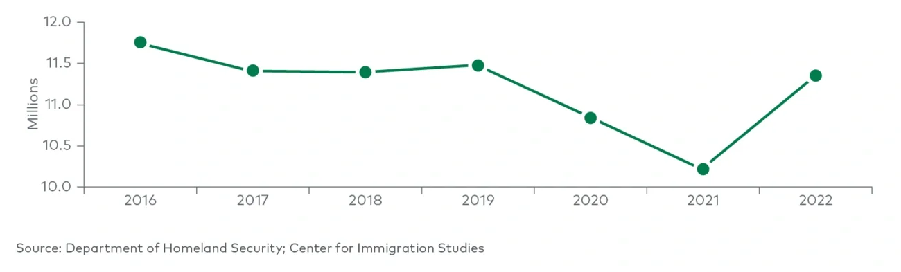 Estimated number of workers living in the US without legal permission (2016-2022)