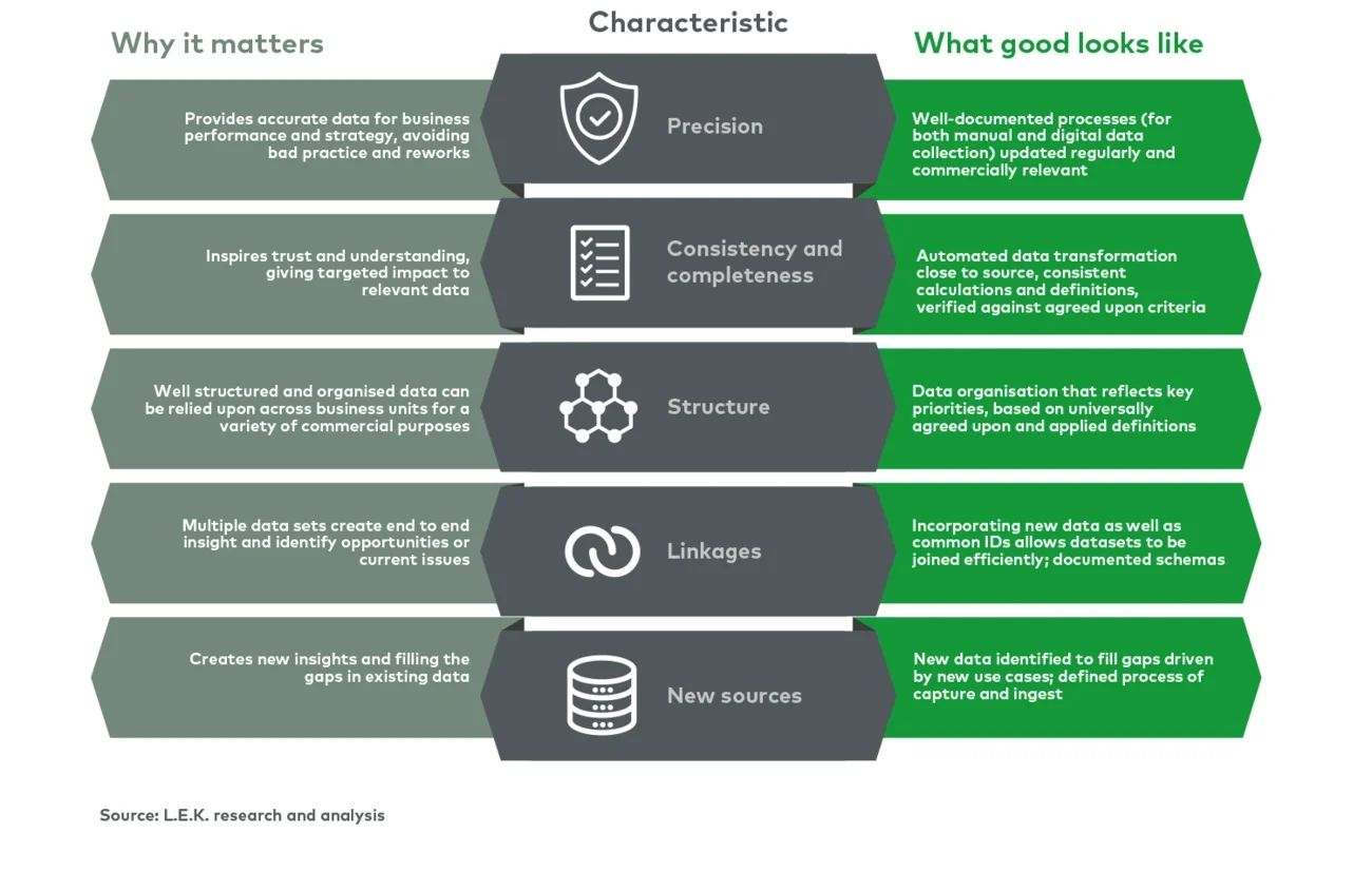 Five characteristics of the right data  