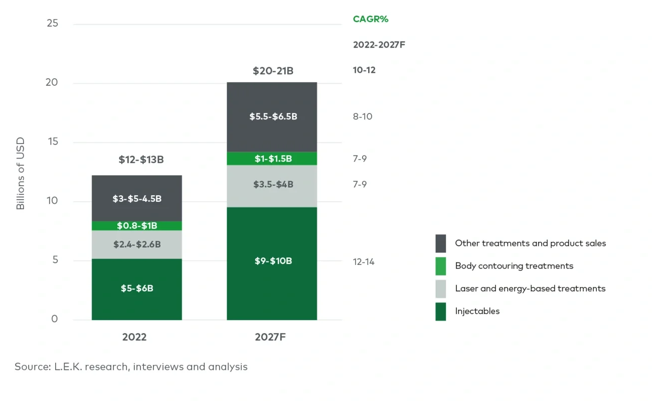 U.S. medical spas current and forecasted market size (2022-2027F)
