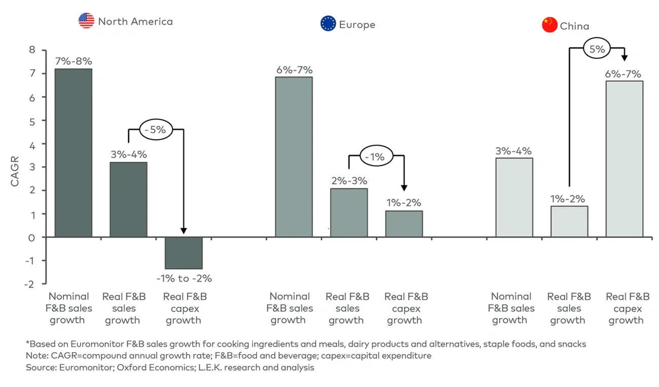 Annual food and beverage nominal sales* vs. capital expenditure growth, by region (2018-23)