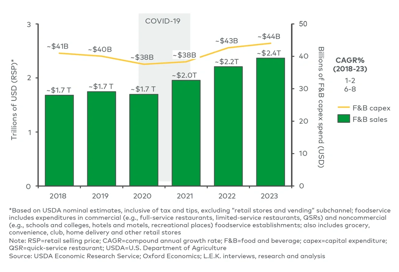 Annual US food and beverage sales and capital expenditure (2018-23) 