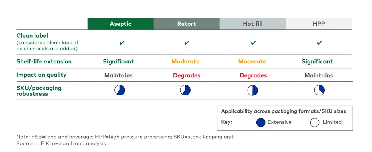 Expected growth across F&B categories 