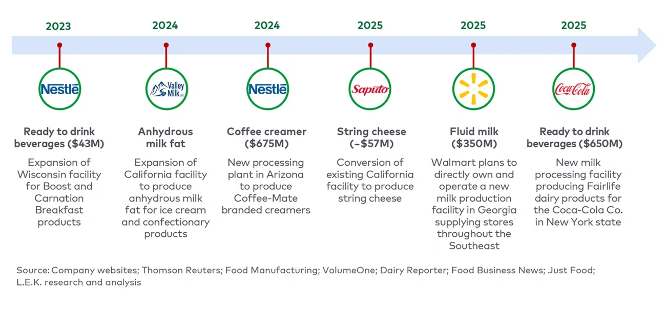 Market announcements for dairy product investments in North America