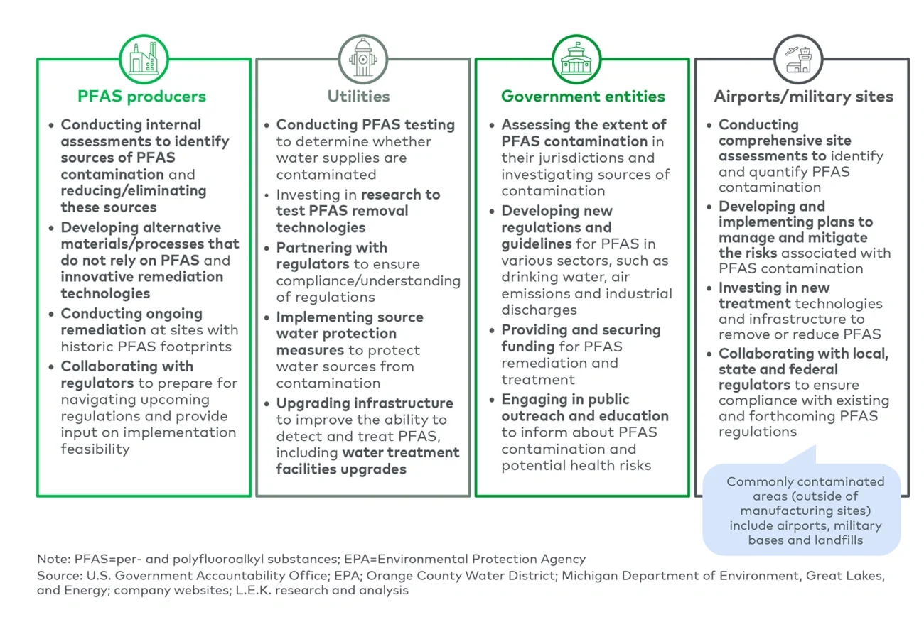Actions to prepare for upcoming PFAS regulations (1/2) 