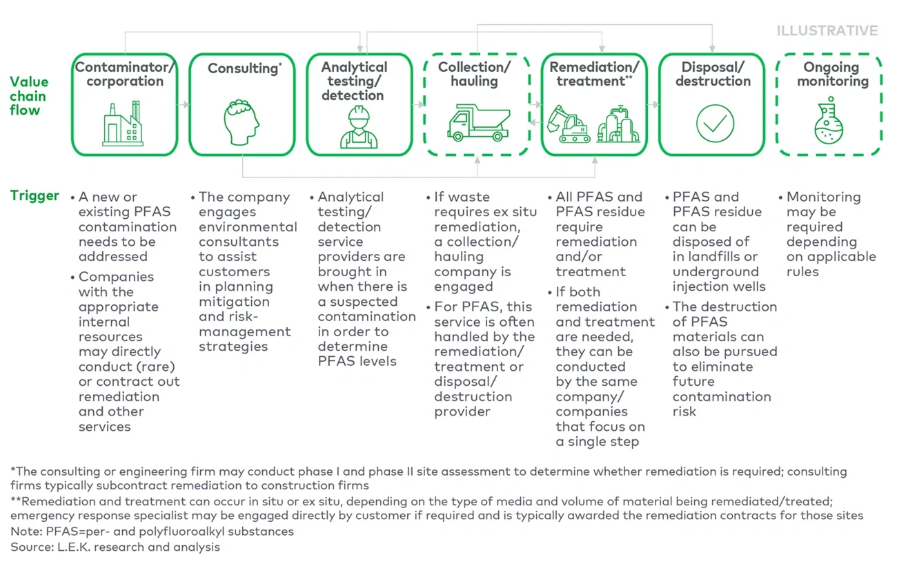 PFAS service value chain 