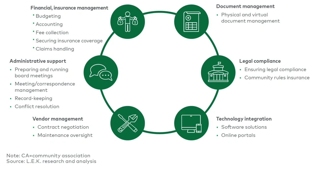 CA management services