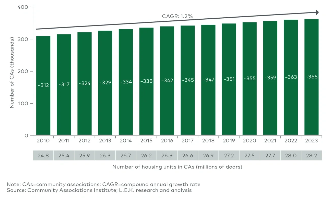 Historical growth of US CAs (2010-2023)